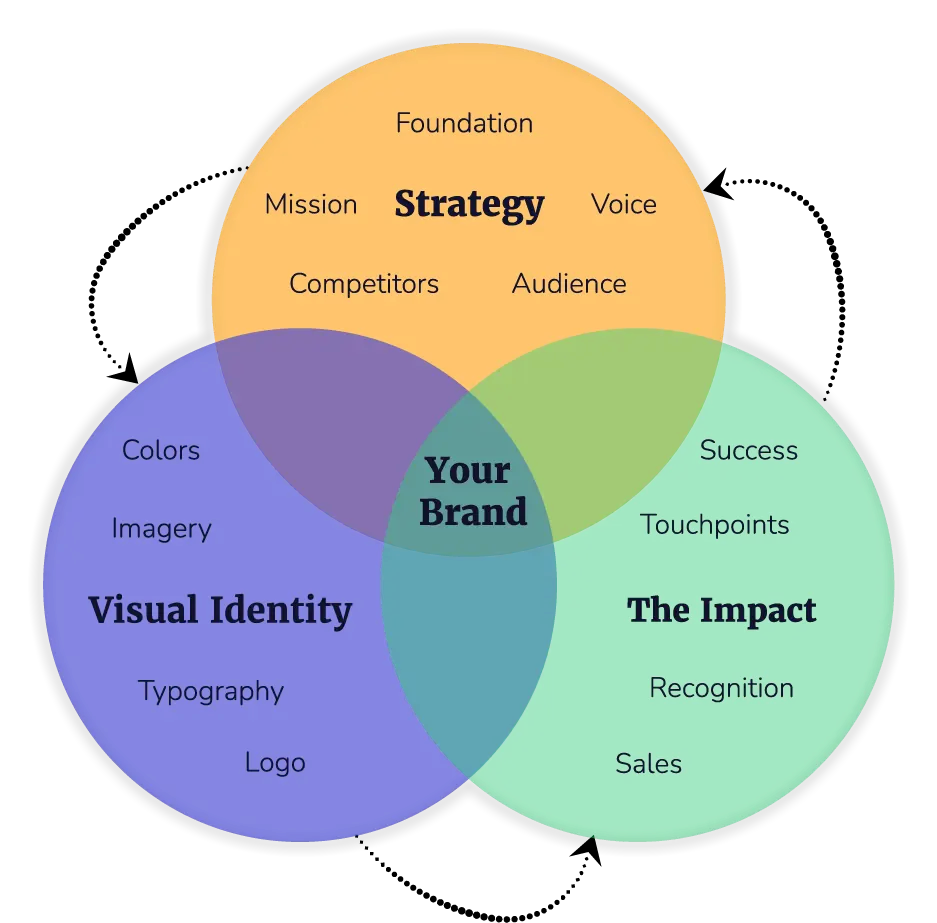 Schema Branding